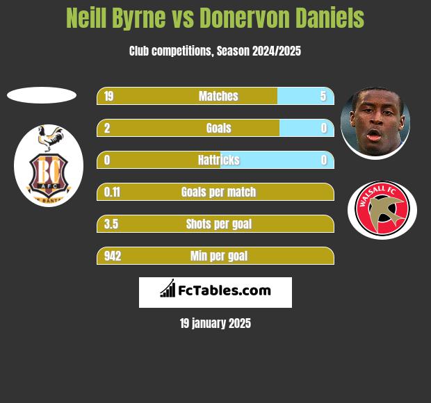 Neill Byrne vs Donervon Daniels h2h player stats