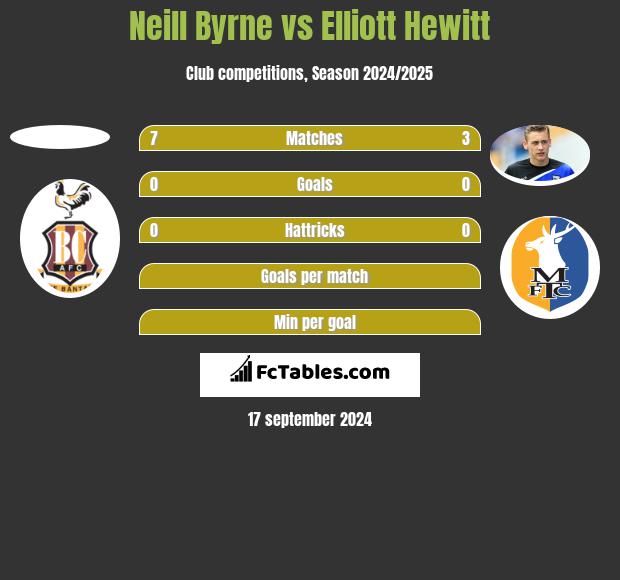 Neill Byrne vs Elliott Hewitt h2h player stats