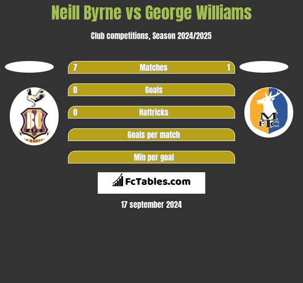 Neill Byrne vs George Williams h2h player stats