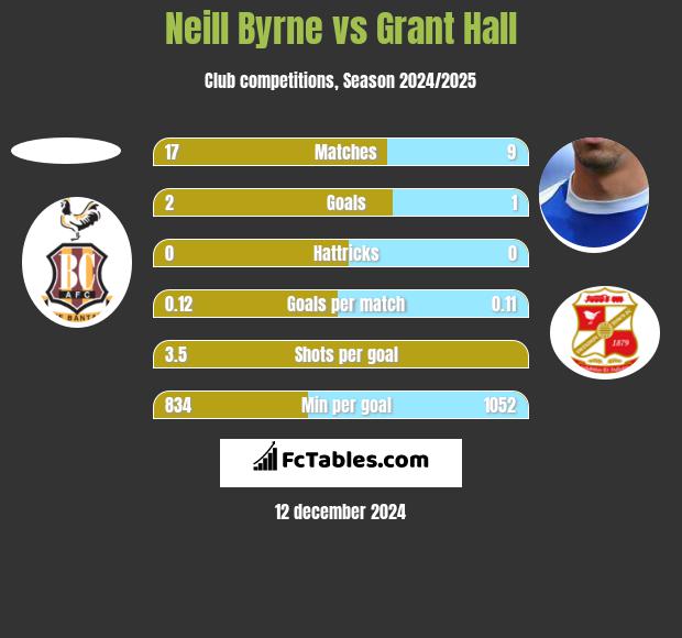 Neill Byrne vs Grant Hall h2h player stats