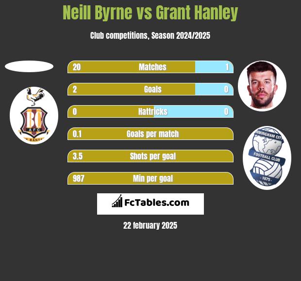 Neill Byrne vs Grant Hanley h2h player stats