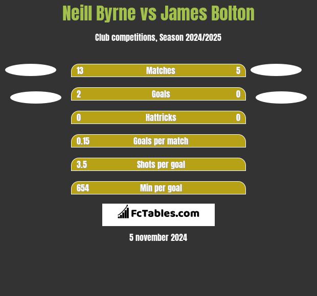 Neill Byrne vs James Bolton h2h player stats