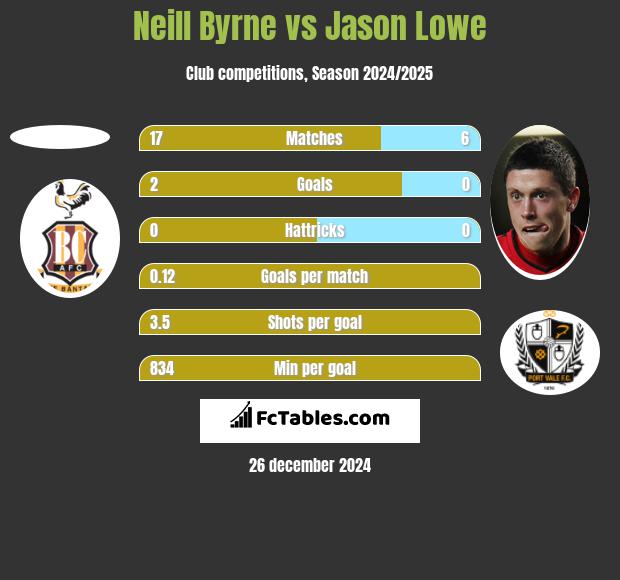 Neill Byrne vs Jason Lowe h2h player stats