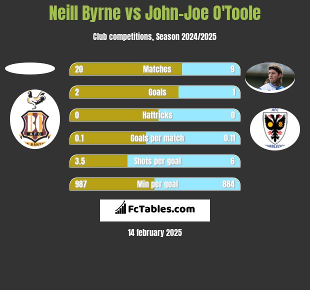 Neill Byrne vs John-Joe O'Toole h2h player stats