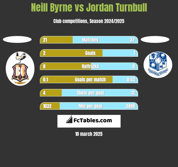 Neill Byrne vs Jordan Turnbull h2h player stats