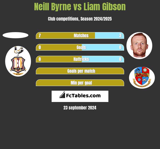 Neill Byrne vs Liam Gibson h2h player stats