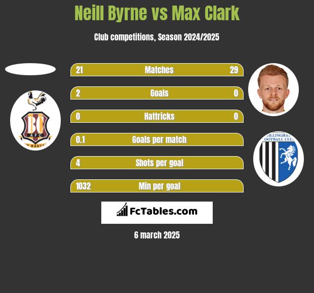 Neill Byrne vs Max Clark h2h player stats