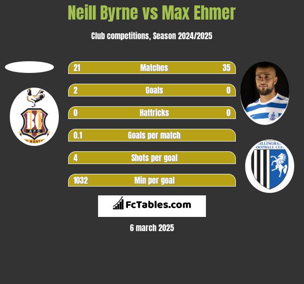 Neill Byrne vs Max Ehmer h2h player stats