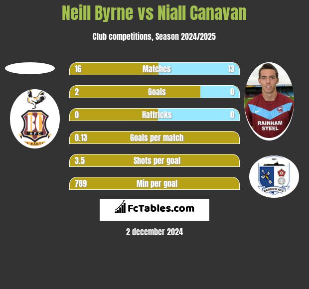 Neill Byrne vs Niall Canavan h2h player stats