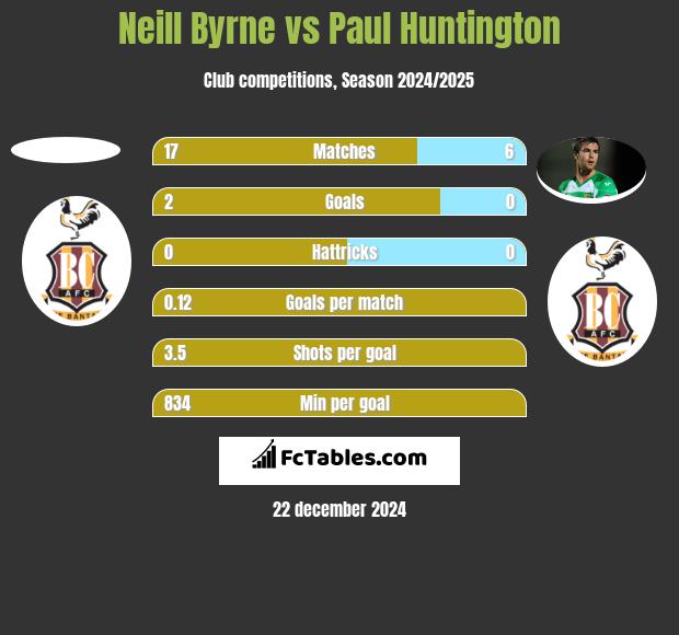 Neill Byrne vs Paul Huntington h2h player stats