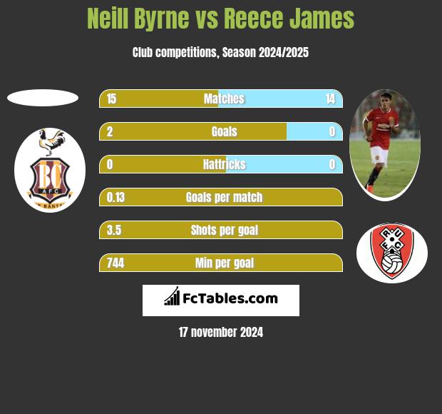 Neill Byrne vs Reece James h2h player stats