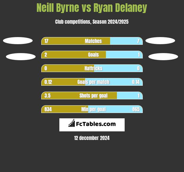 Neill Byrne vs Ryan Delaney h2h player stats