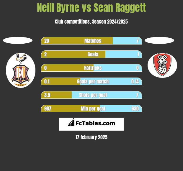 Neill Byrne vs Sean Raggett h2h player stats