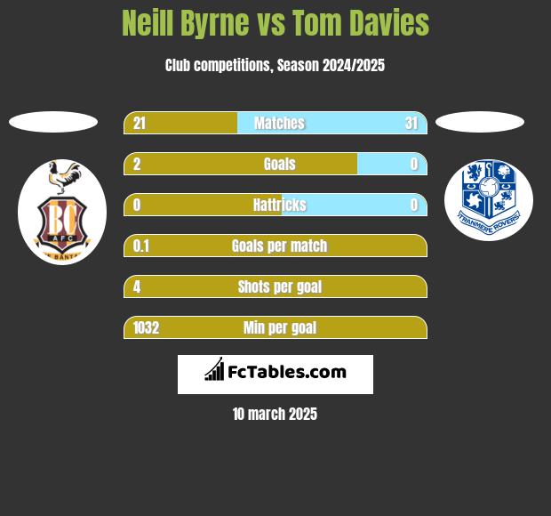 Neill Byrne vs Tom Davies h2h player stats