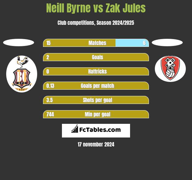 Neill Byrne vs Zak Jules h2h player stats