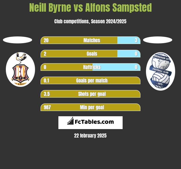 Neill Byrne vs Alfons Sampsted h2h player stats