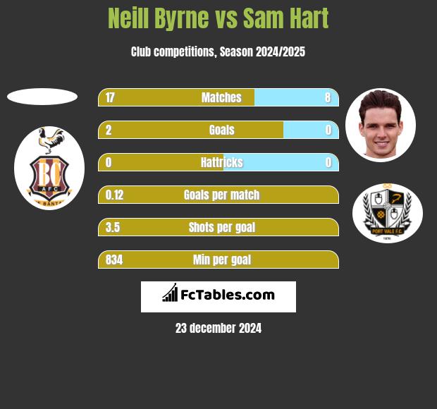 Neill Byrne vs Sam Hart h2h player stats