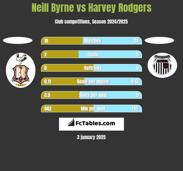 Neill Byrne vs Harvey Rodgers h2h player stats