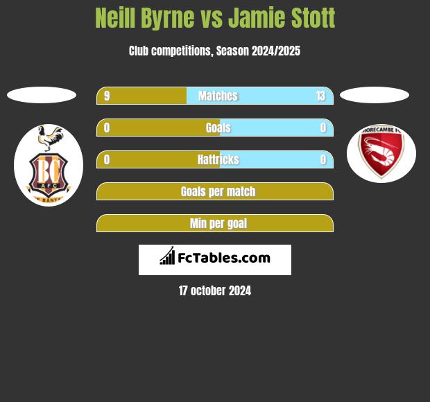 Neill Byrne vs Jamie Stott h2h player stats