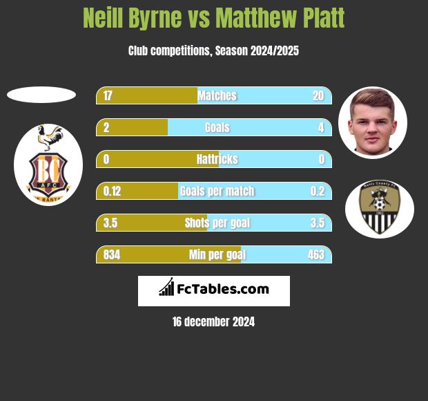 Neill Byrne vs Matthew Platt h2h player stats