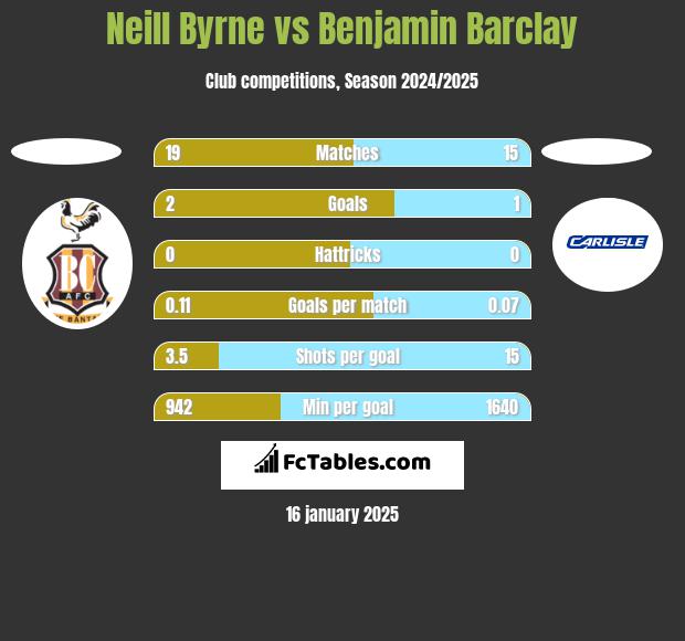 Neill Byrne vs Benjamin Barclay h2h player stats