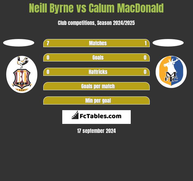 Neill Byrne vs Calum MacDonald h2h player stats