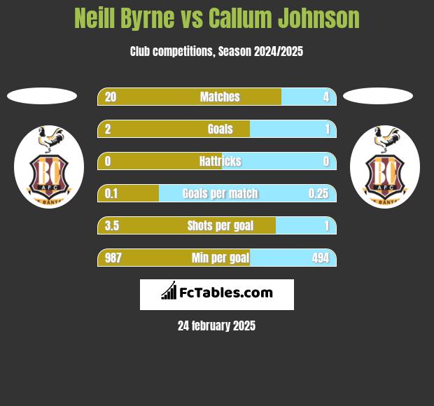 Neill Byrne vs Callum Johnson h2h player stats