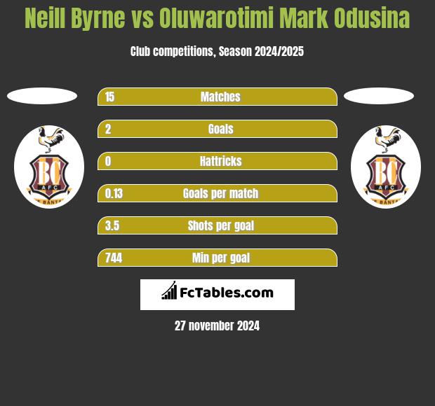 Neill Byrne vs Oluwarotimi Mark Odusina h2h player stats