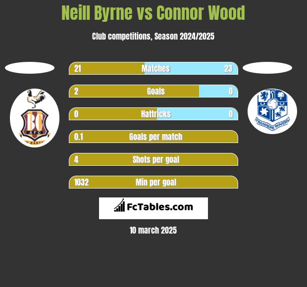 Neill Byrne vs Connor Wood h2h player stats