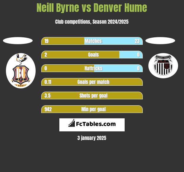 Neill Byrne vs Denver Hume h2h player stats