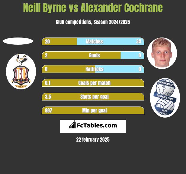 Neill Byrne vs Alexander Cochrane h2h player stats