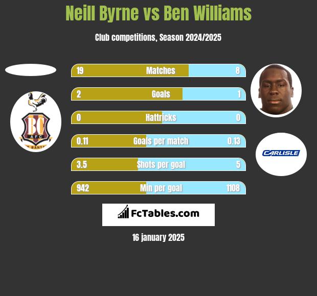 Neill Byrne vs Ben Williams h2h player stats