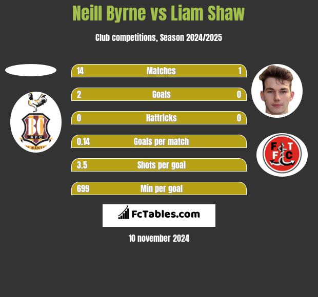 Neill Byrne vs Liam Shaw h2h player stats