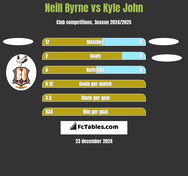 Neill Byrne vs Kyle John h2h player stats