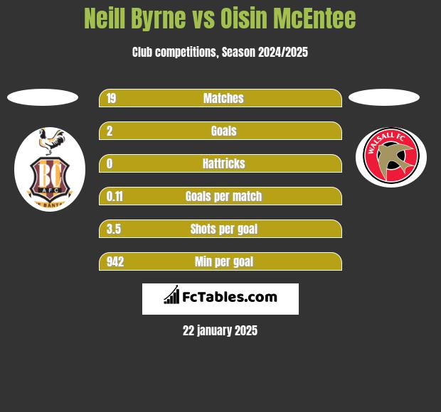 Neill Byrne vs Oisin McEntee h2h player stats