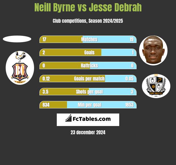 Neill Byrne vs Jesse Debrah h2h player stats