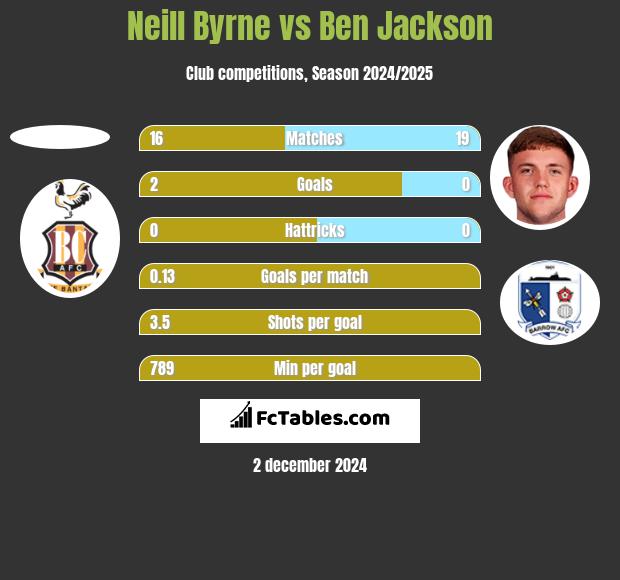 Neill Byrne vs Ben Jackson h2h player stats