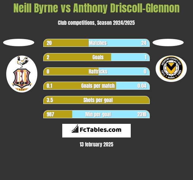 Neill Byrne vs Anthony Driscoll-Glennon h2h player stats