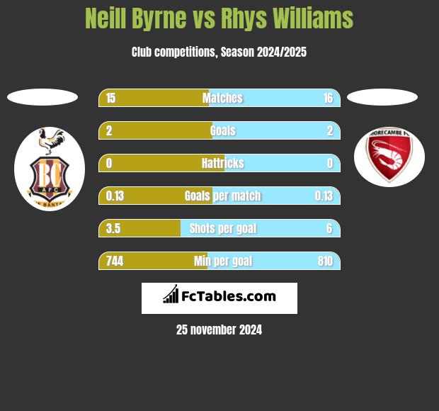 Neill Byrne vs Rhys Williams h2h player stats