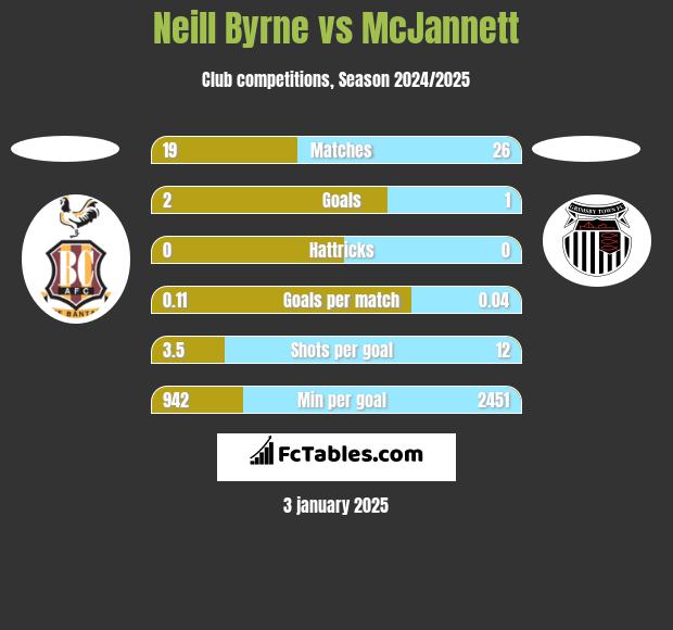 Neill Byrne vs McJannett h2h player stats