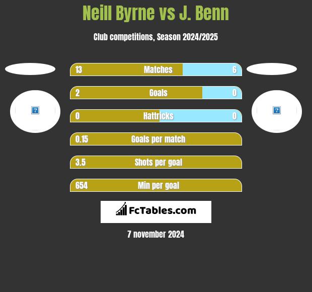 Neill Byrne vs J. Benn h2h player stats