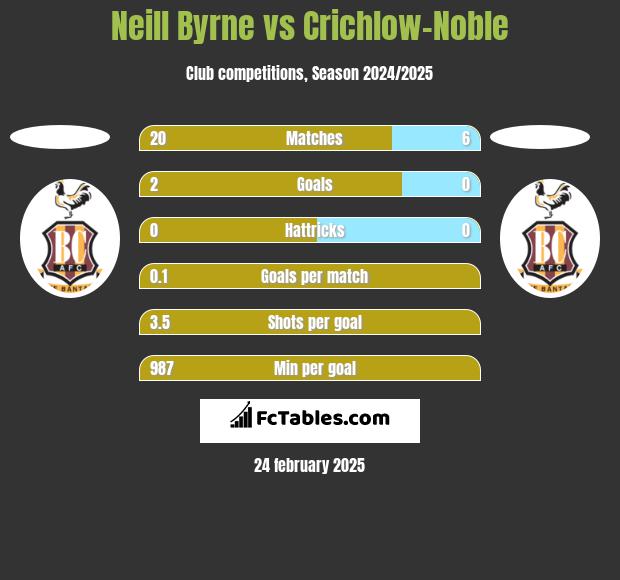 Neill Byrne vs Crichlow-Noble h2h player stats