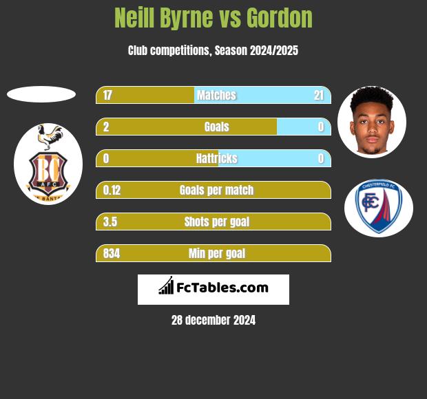 Neill Byrne vs Gordon h2h player stats