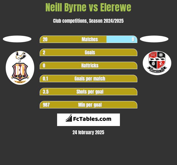 Neill Byrne vs Elerewe h2h player stats