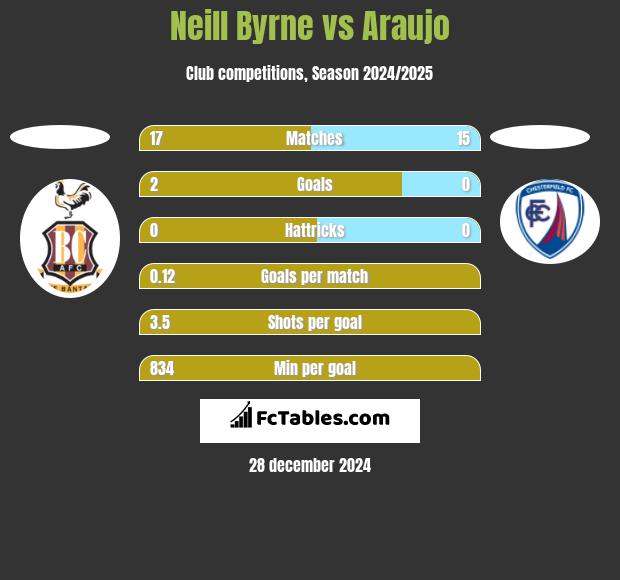 Neill Byrne vs Araujo h2h player stats