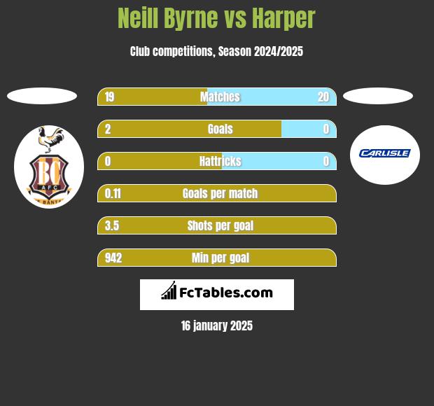 Neill Byrne vs Harper h2h player stats