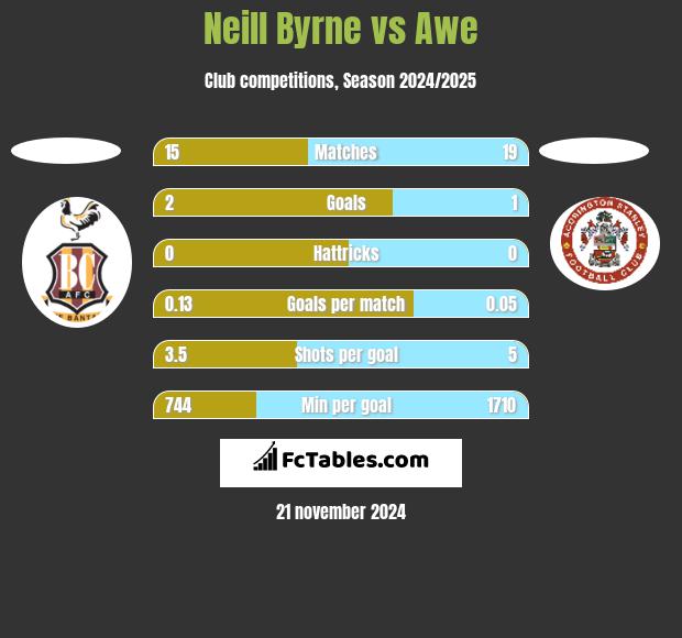 Neill Byrne vs Awe h2h player stats