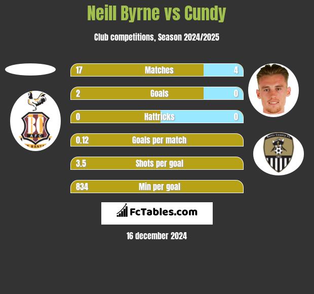 Neill Byrne vs Cundy h2h player stats