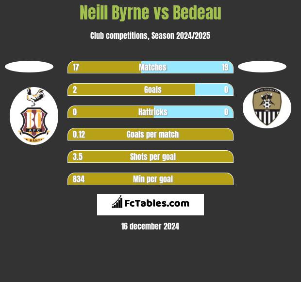 Neill Byrne vs Bedeau h2h player stats