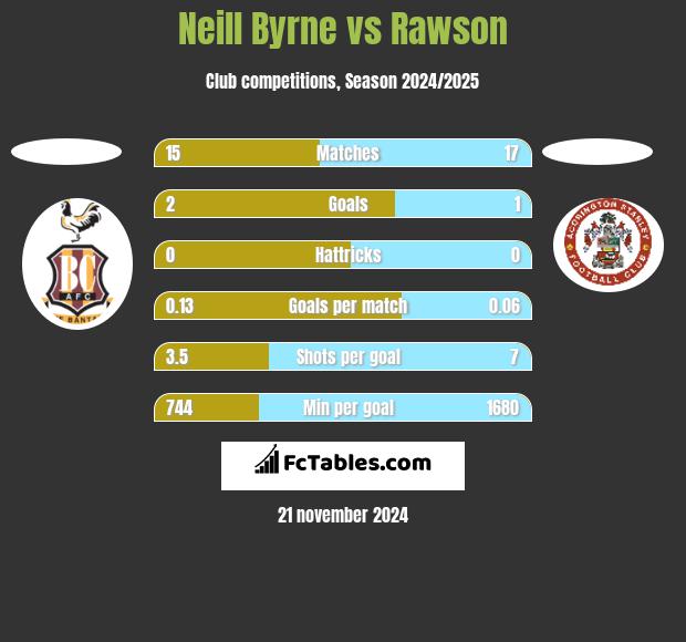 Neill Byrne vs Rawson h2h player stats